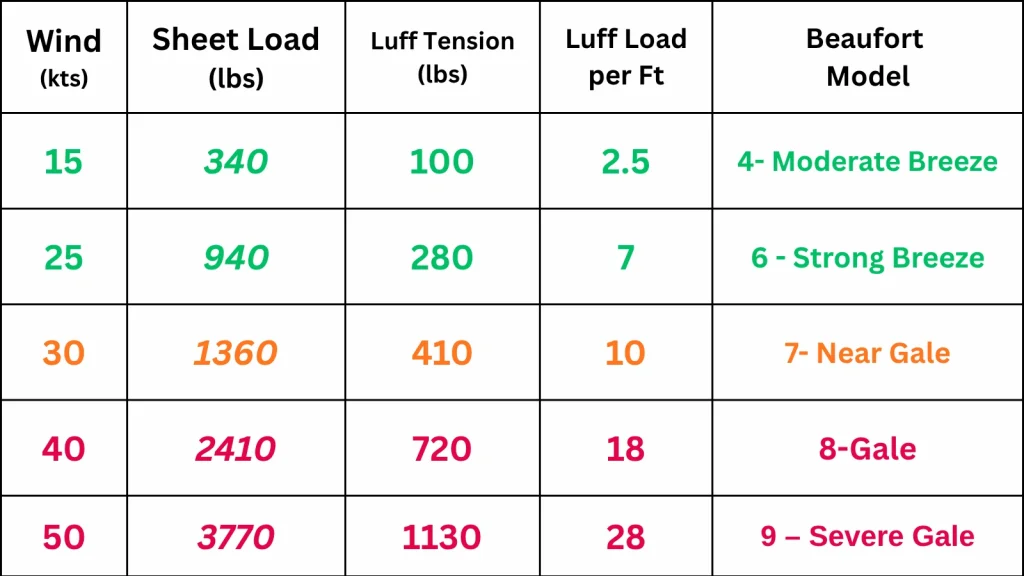 Wind Loading