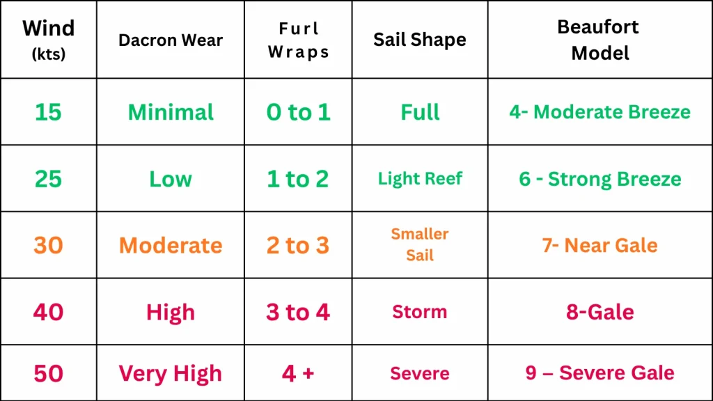 Furler Wrap Guide