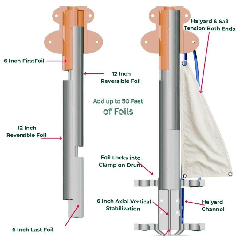 Foil stack diagram: 6 inch FirstFoil at the head, 12 inch reversible foils between, 6 inch last foil at the drum, with the halyard channel and axial vertical stabilization labelled.